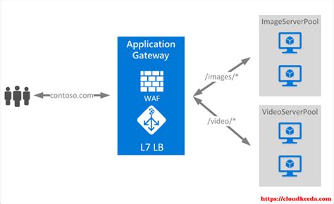 API Management offers both managed and self-hosted gateways Managed - The managed gateway is the default gateway component that is deployed in Azure for every API Management instance in every service tier. . Azure application gateway tier standard vs waf